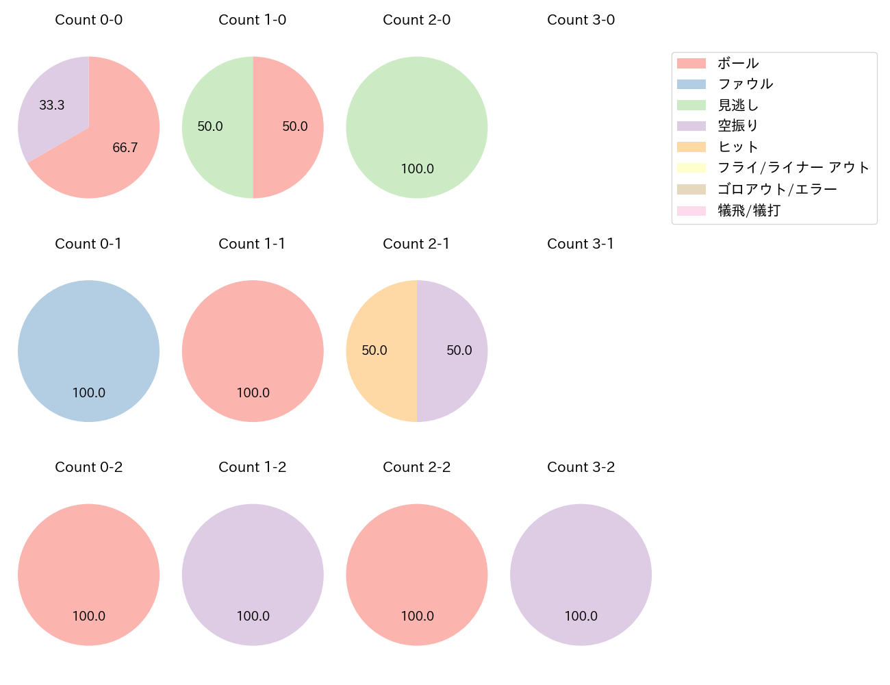 森 唯斗の球数分布(2024年7月)