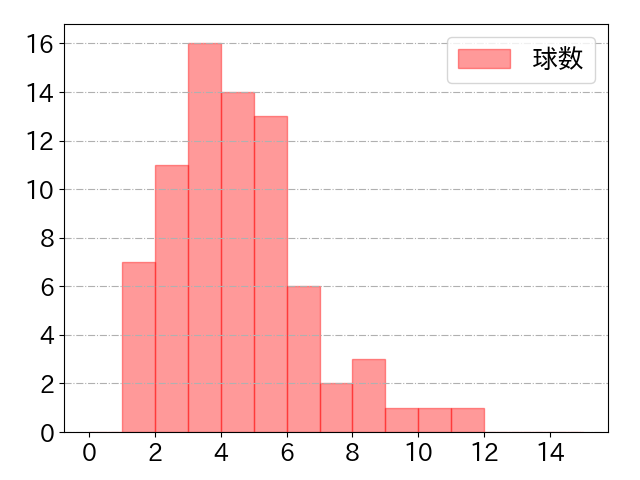 度会 隆輝の球数分布(2024年7月)