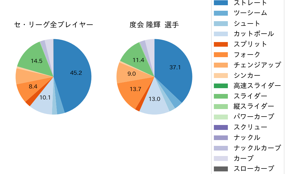 度会 隆輝の球種割合(2024年7月)