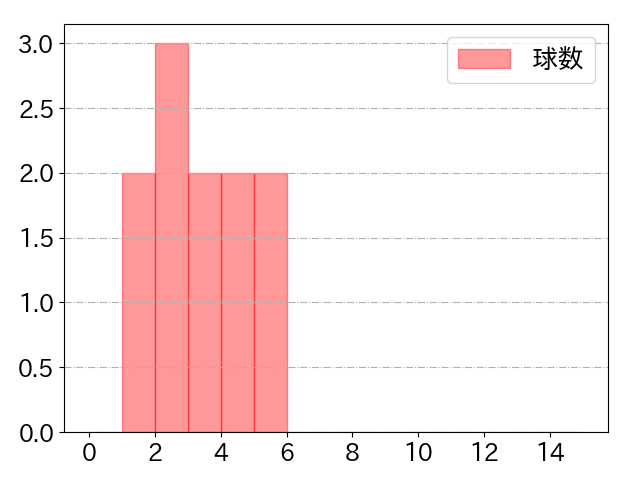 ジャクソンの球数分布(2024年7月)