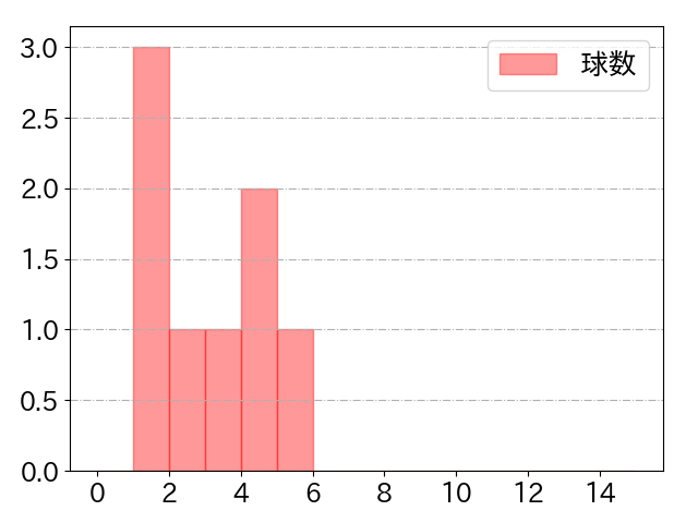 松尾 汐恩の球数分布(2024年7月)