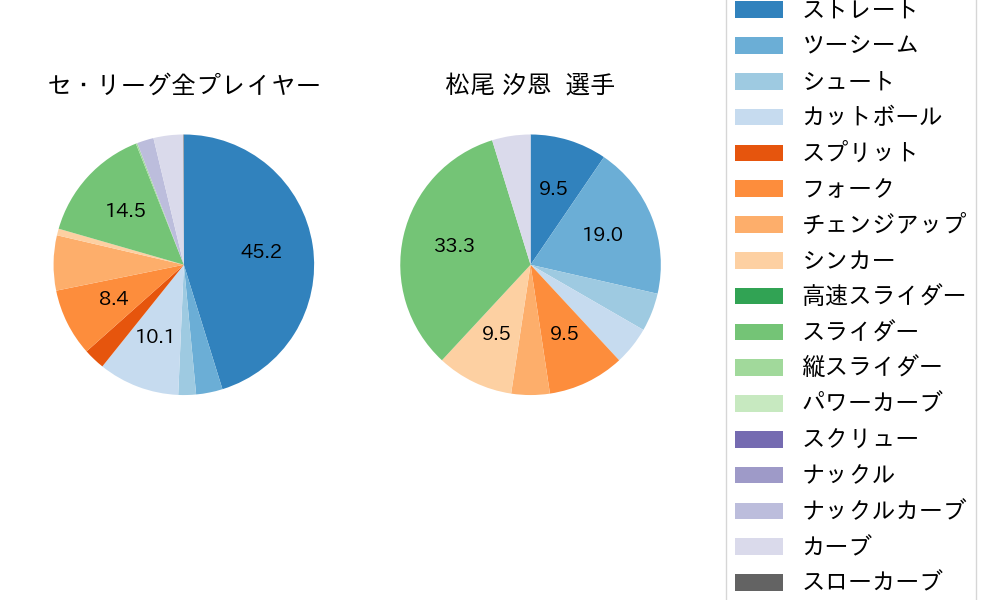 松尾 汐恩の球種割合(2024年7月)