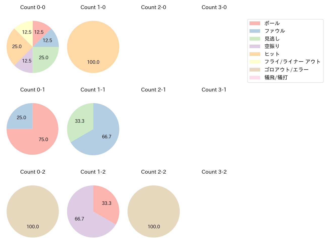 松尾 汐恩の球数分布(2024年7月)