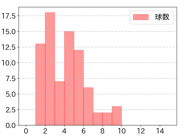 山本 祐大の球数分布(2024年7月)