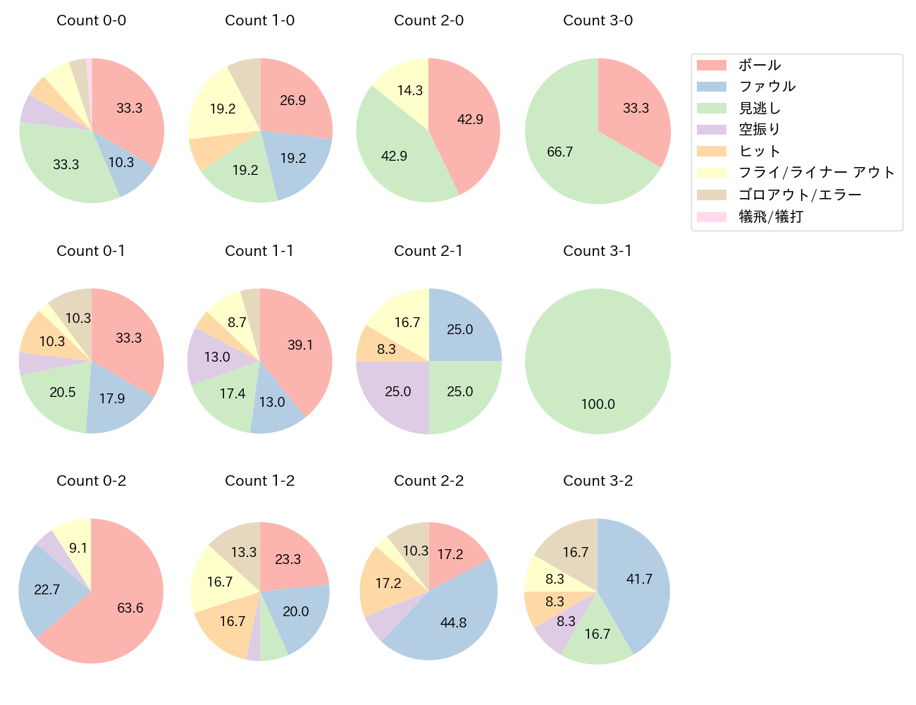 山本 祐大の球数分布(2024年7月)