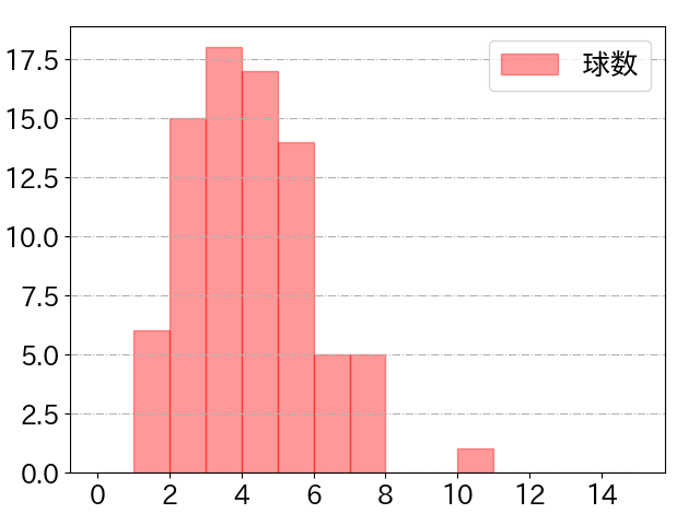 宮﨑 敏郎の球数分布(2024年7月)