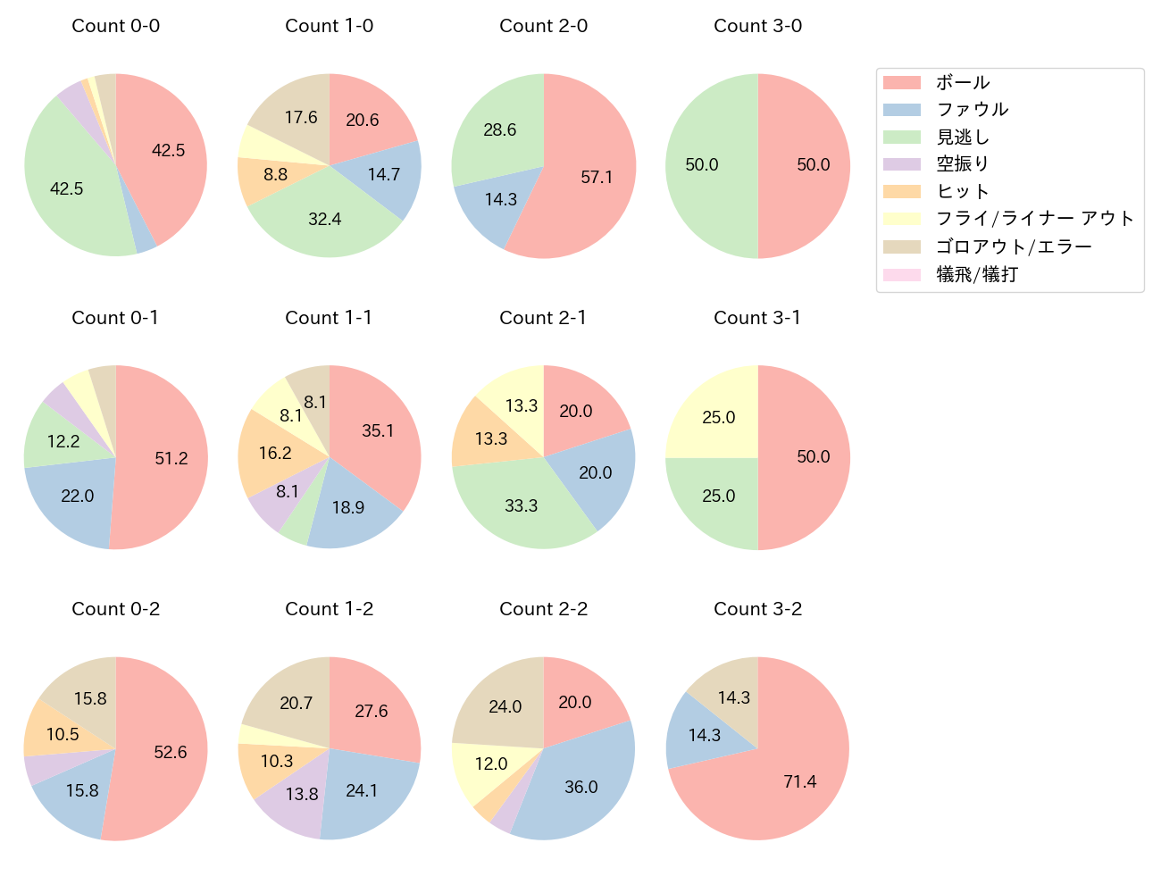 宮﨑 敏郎の球数分布(2024年7月)