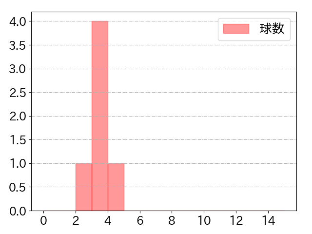 石田 裕太郎の球数分布(2024年7月)