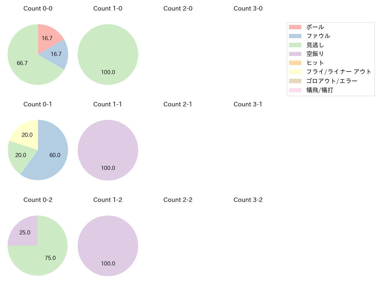 石田 裕太郎の球数分布(2024年7月)