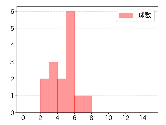 井上 絢登の球数分布(2024年7月)