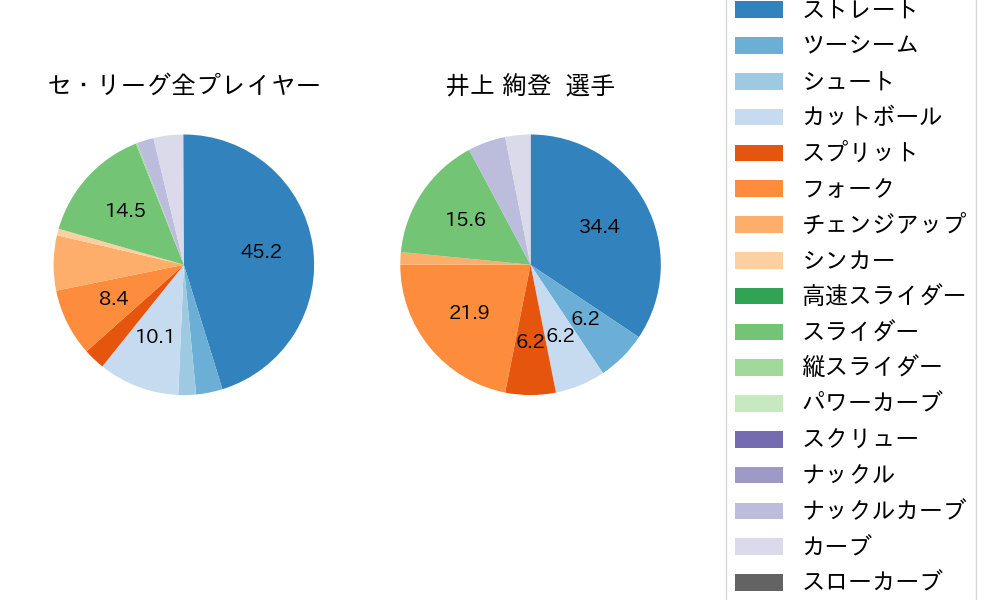 井上 絢登の球種割合(2024年7月)