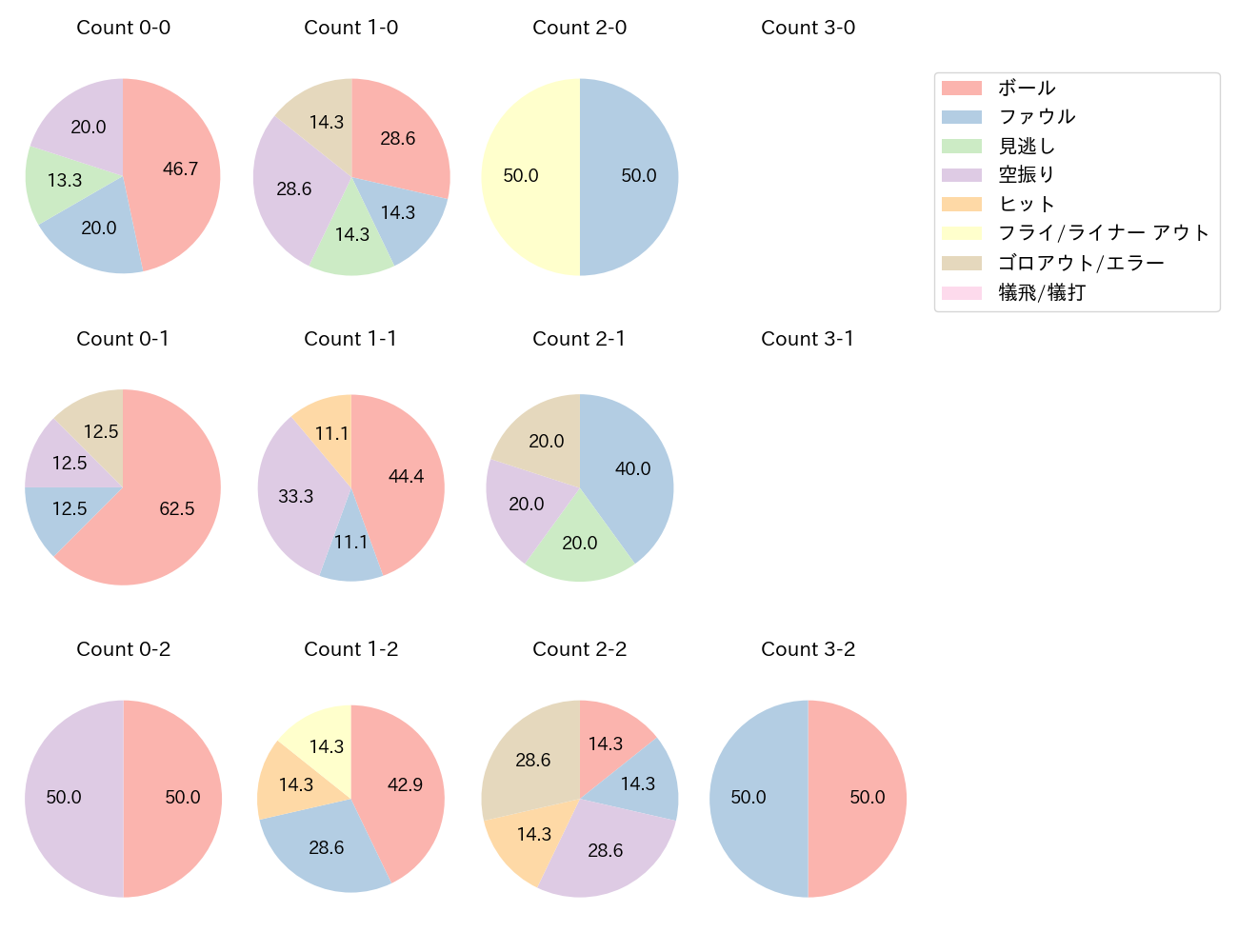 井上 絢登の球数分布(2024年7月)