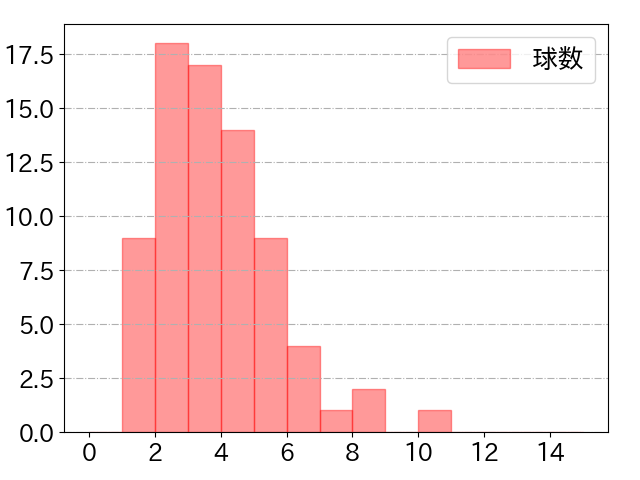 梶原 昂希の球数分布(2024年7月)