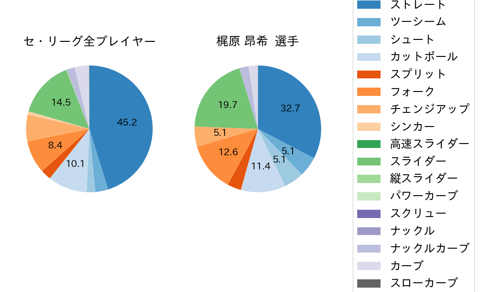 梶原 昂希の球種割合(2024年7月)