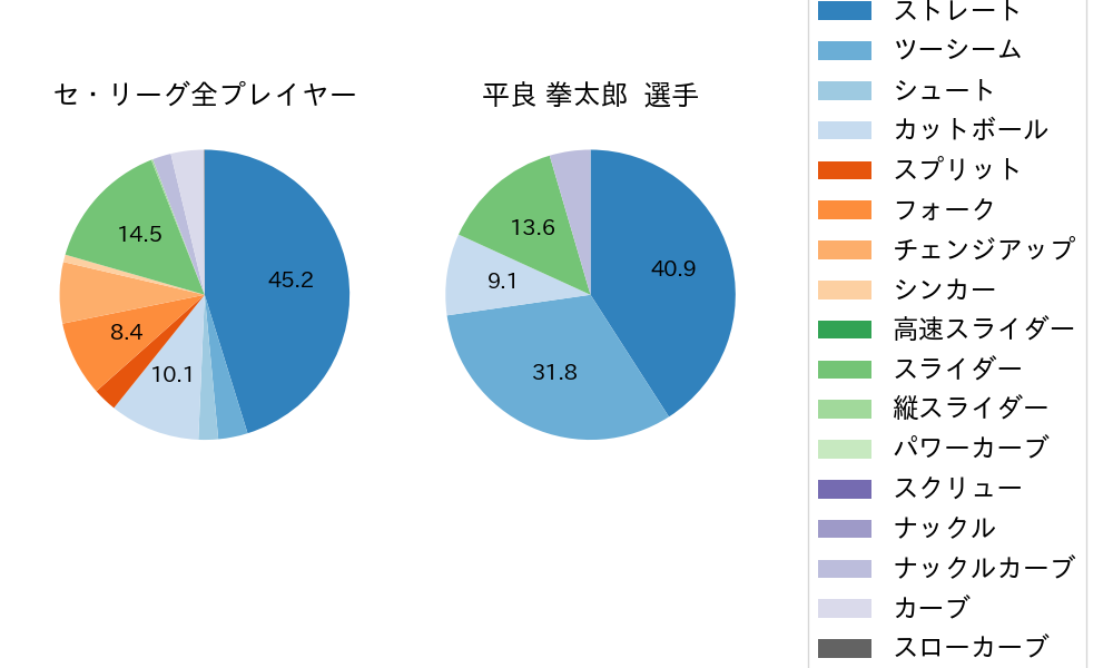 平良 拳太郎の球種割合(2024年7月)