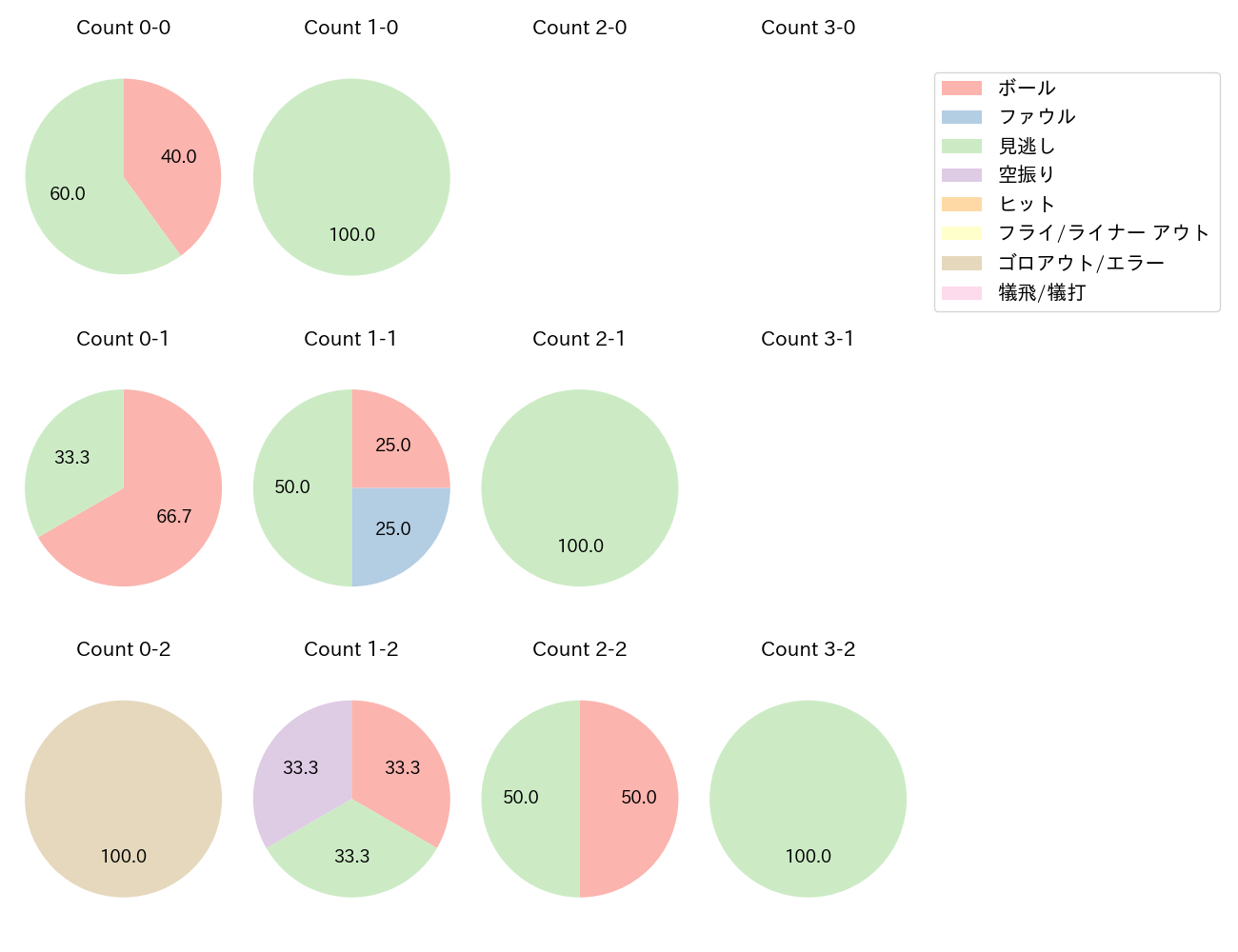 平良 拳太郎の球数分布(2024年7月)