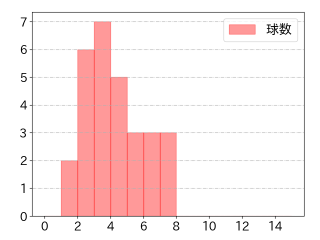 森 敬斗の球数分布(2024年7月)