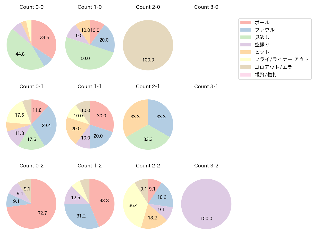 森 敬斗の球数分布(2024年7月)