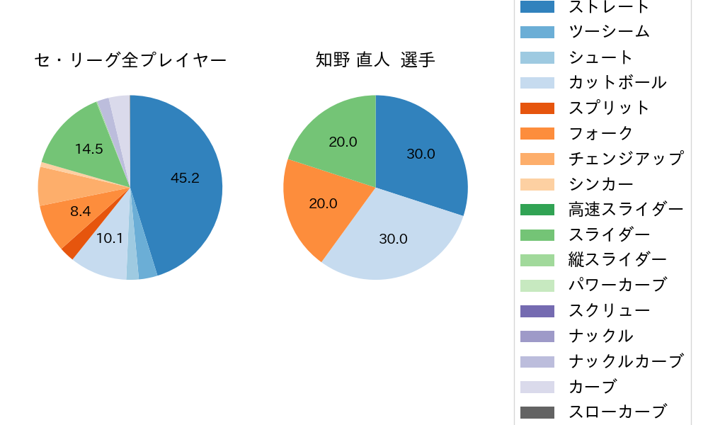 知野 直人の球種割合(2024年7月)