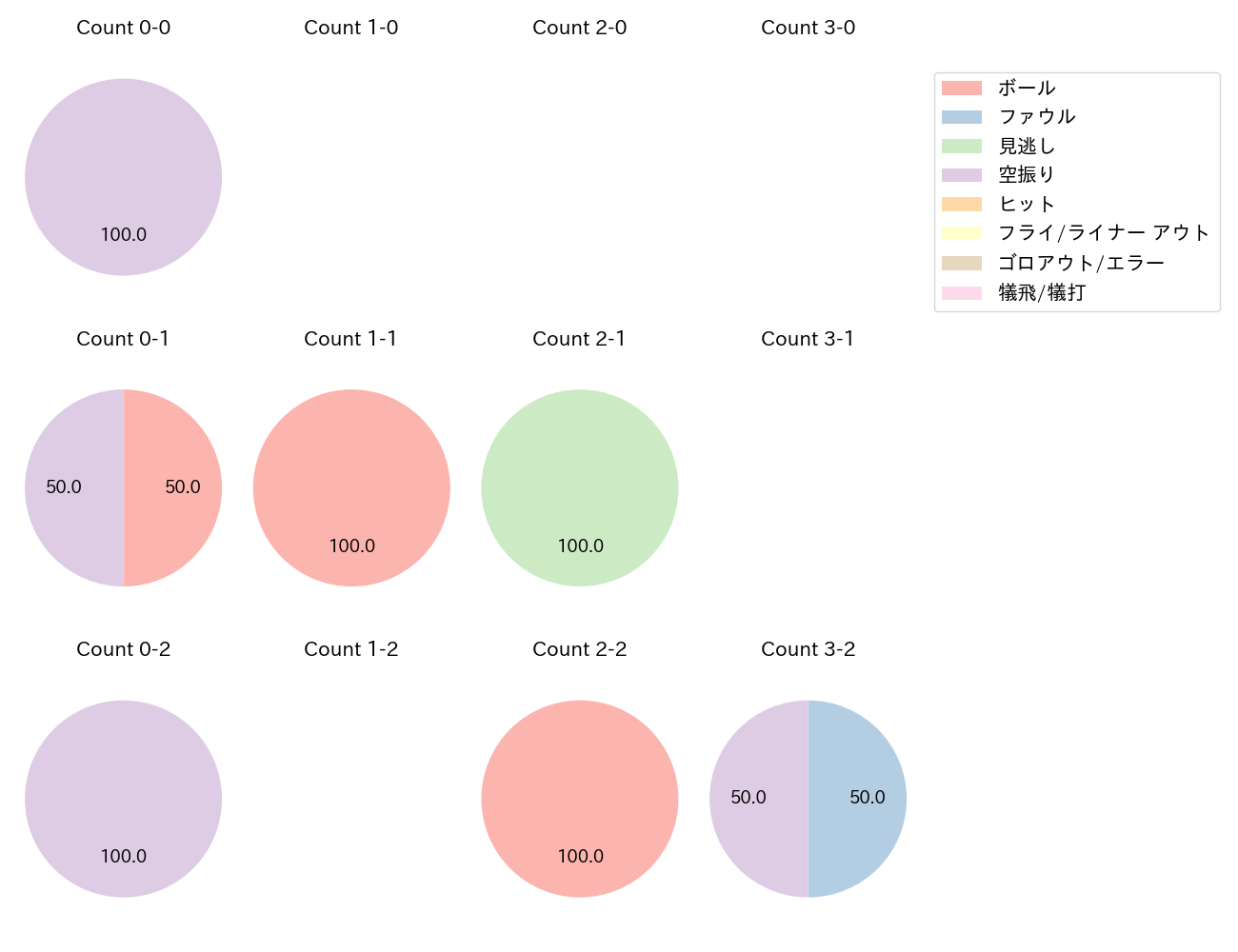 知野 直人の球数分布(2024年7月)