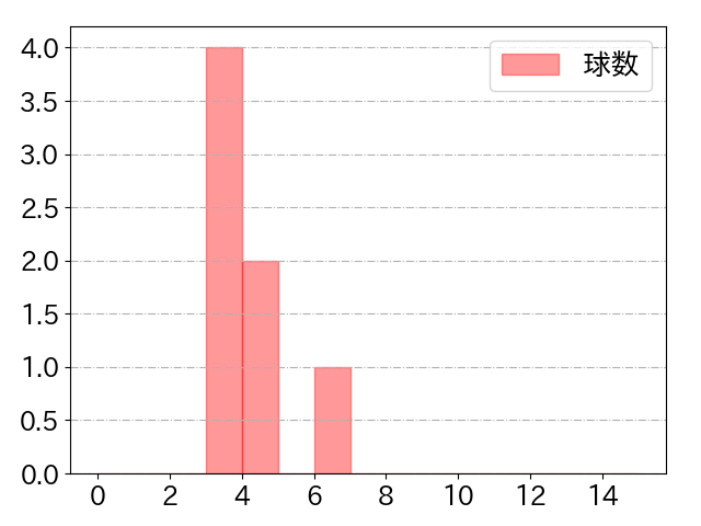 蝦名 達夫の球数分布(2024年7月)