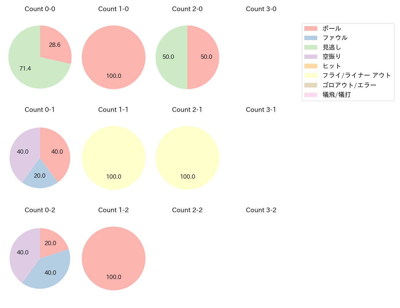 蝦名 達夫の球数分布(2024年7月)