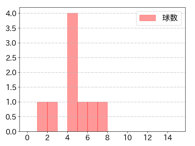 関根 大気の球数分布(2024年7月)