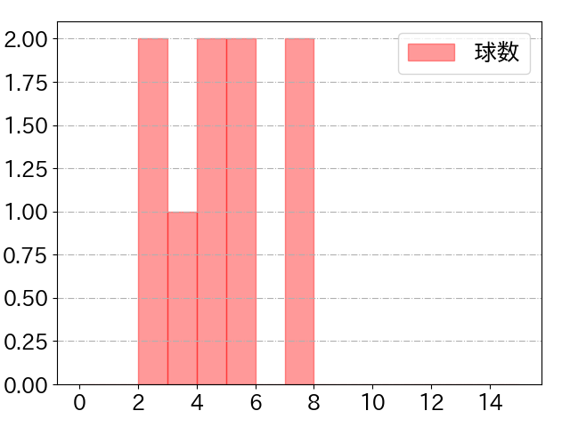 ケイの球数分布(2024年7月)