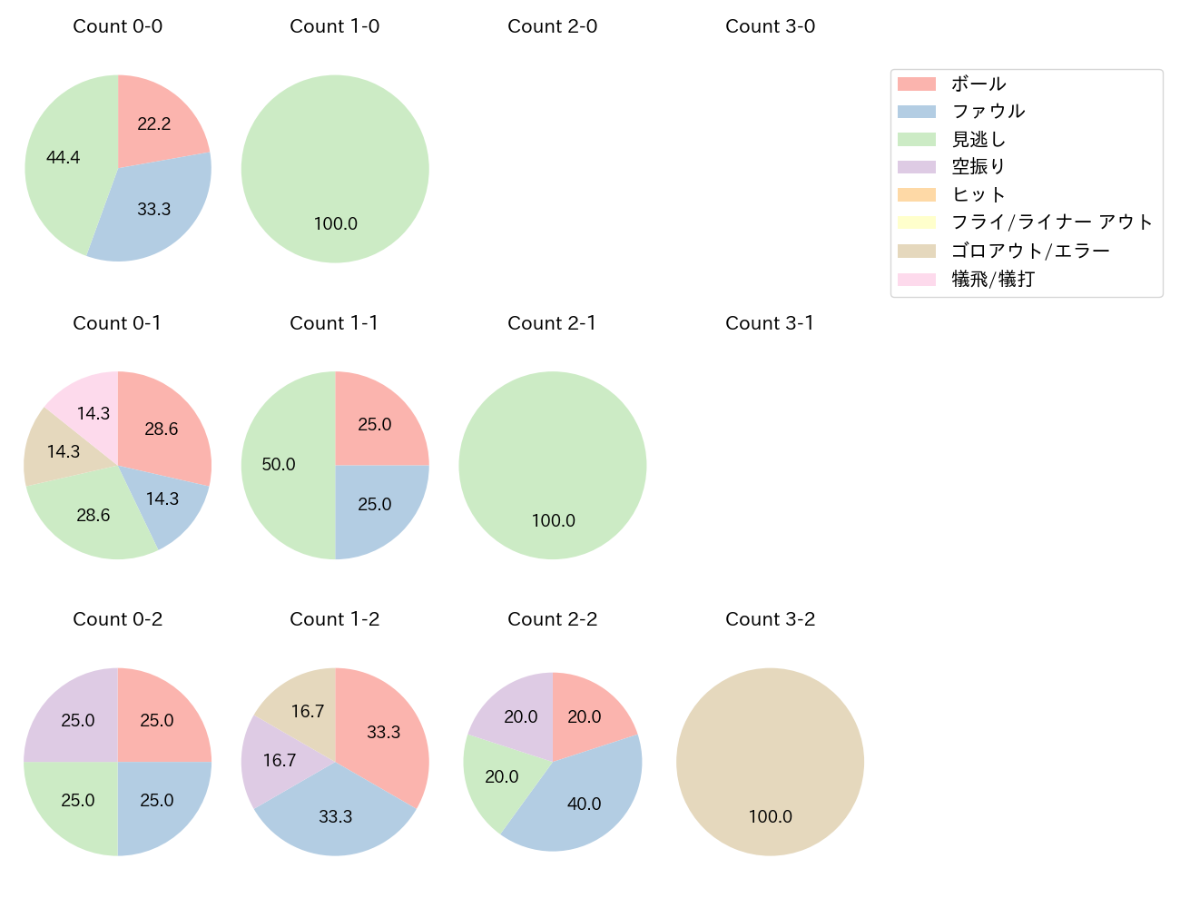 ケイの球数分布(2024年7月)