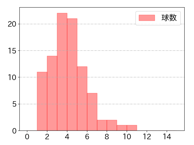 佐野 恵太の球数分布(2024年7月)