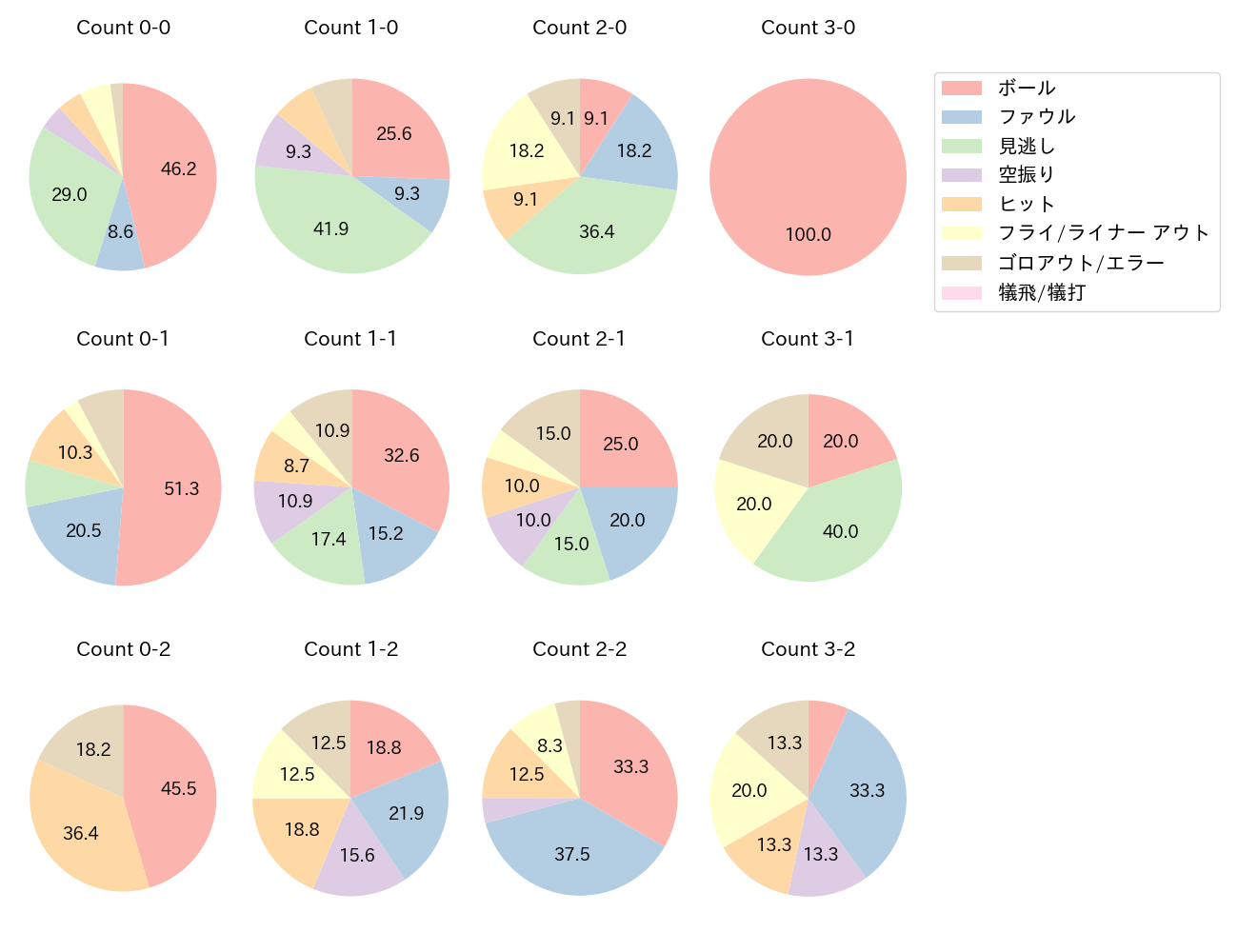 佐野 恵太の球数分布(2024年7月)