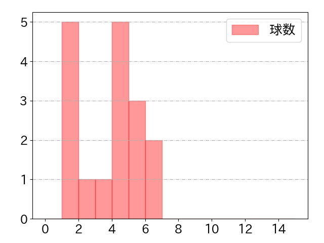 大和の球数分布(2024年7月)