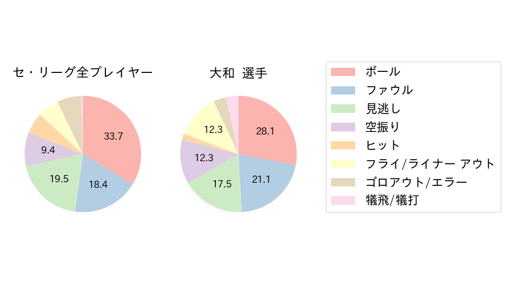 大和のNext Action(2024年7月)