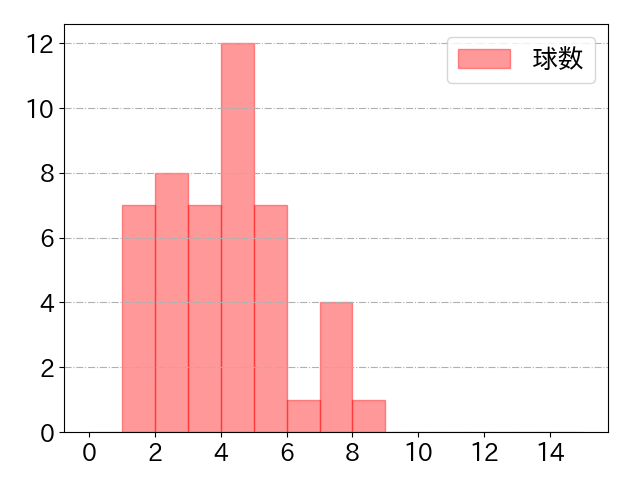 京田 陽太の球数分布(2024年7月)