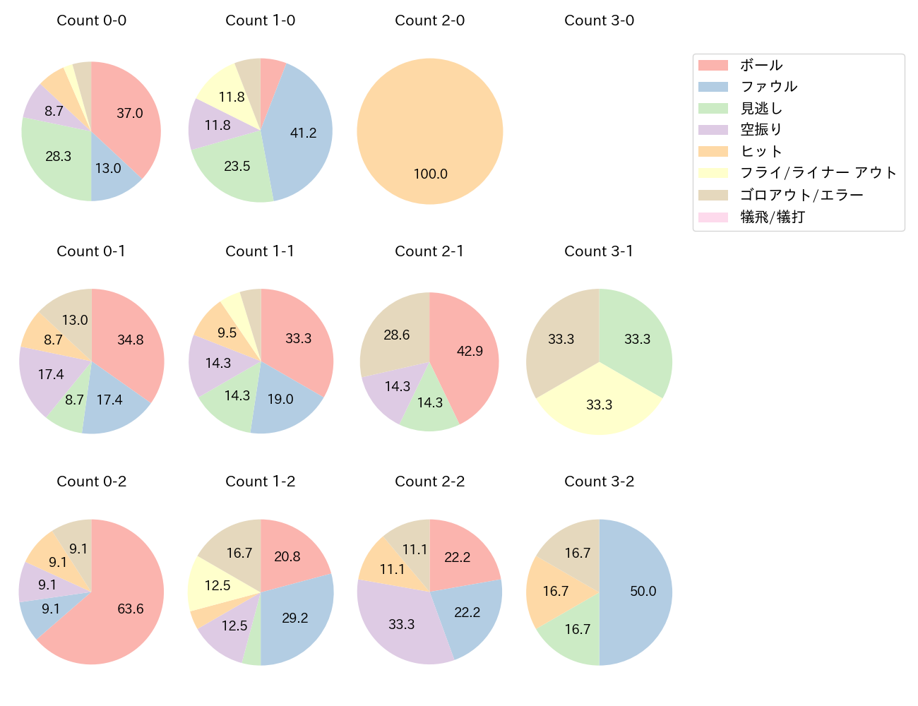 京田 陽太の球数分布(2024年7月)