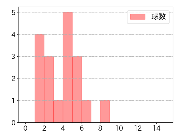 フォードの球数分布(2024年7月)