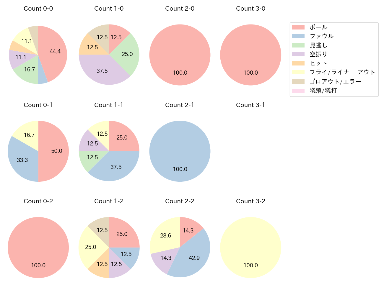 フォードの球数分布(2024年7月)