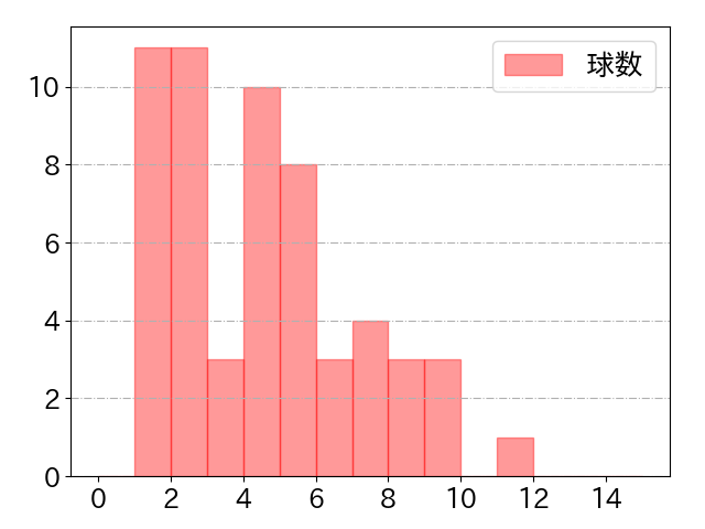 林 琢真の球数分布(2024年8月)