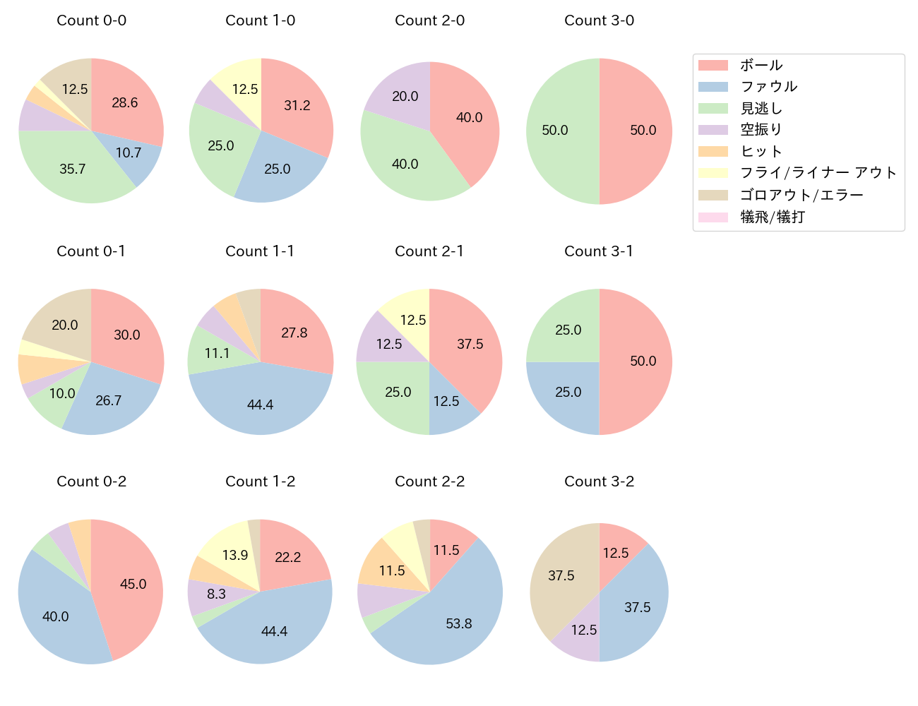 林 琢真の球数分布(2024年8月)