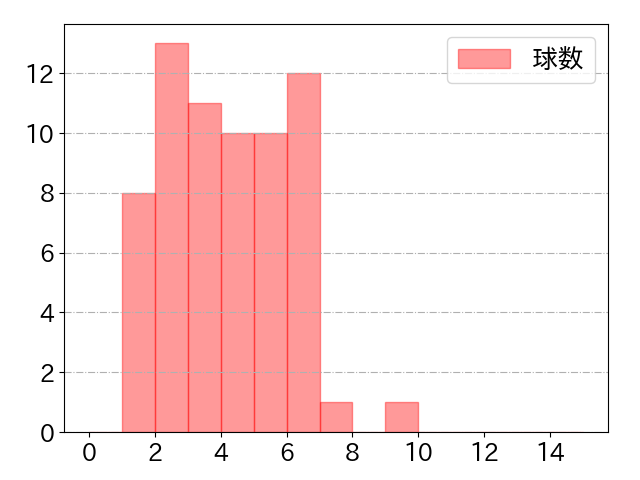 桑原 将志の球数分布(2024年8月)