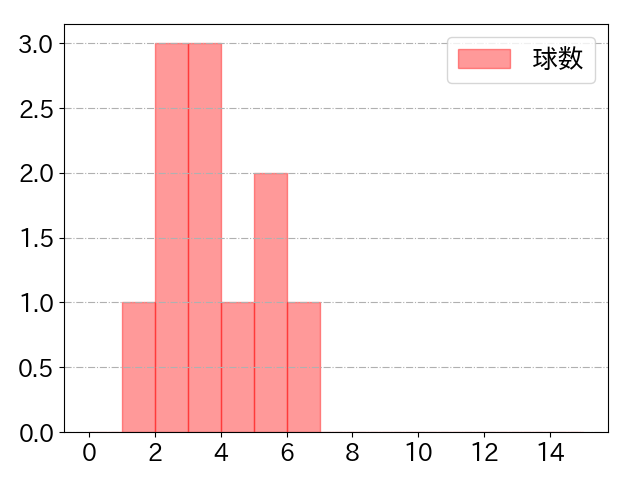 戸柱 恭孝の球数分布(2024年8月)