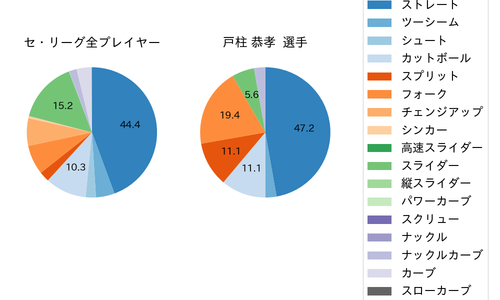 戸柱 恭孝の球種割合(2024年8月)