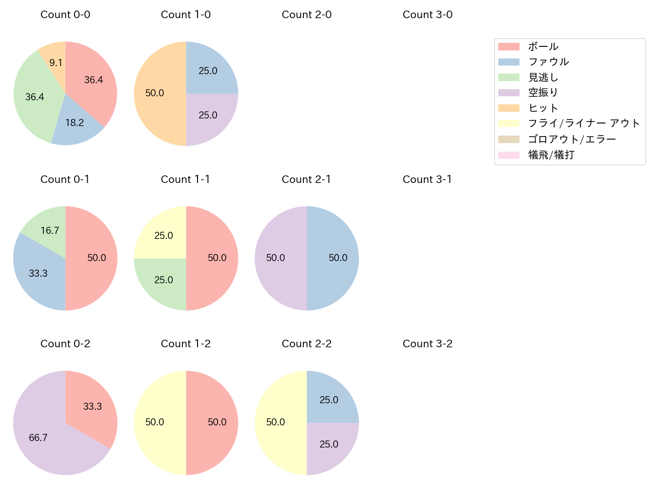 戸柱 恭孝の球数分布(2024年8月)