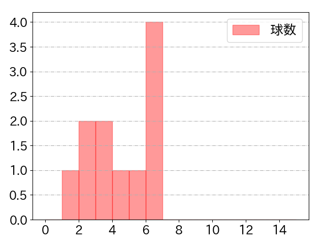 東 克樹の球数分布(2024年8月)