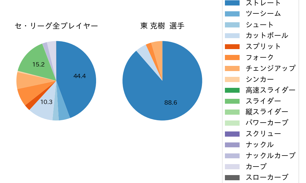 東 克樹の球種割合(2024年8月)