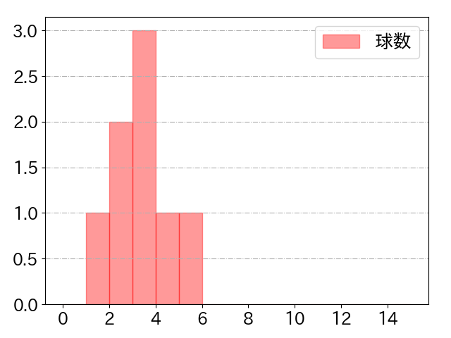 大貫 晋一の球数分布(2024年8月)