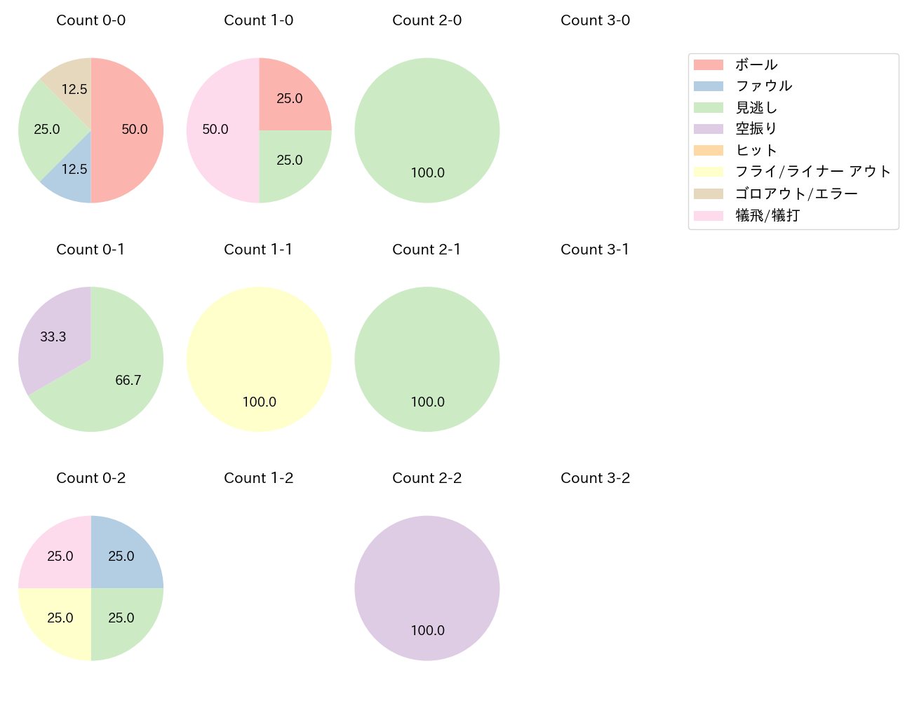 大貫 晋一の球数分布(2024年8月)