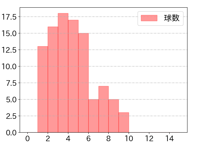 牧 秀悟の球数分布(2024年8月)