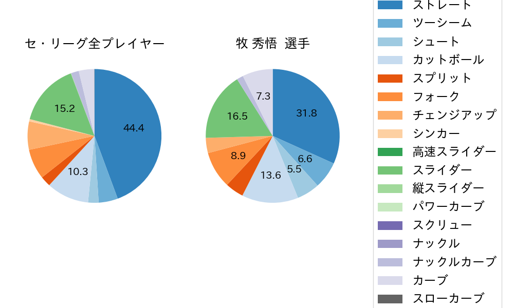 牧 秀悟の球種割合(2024年8月)