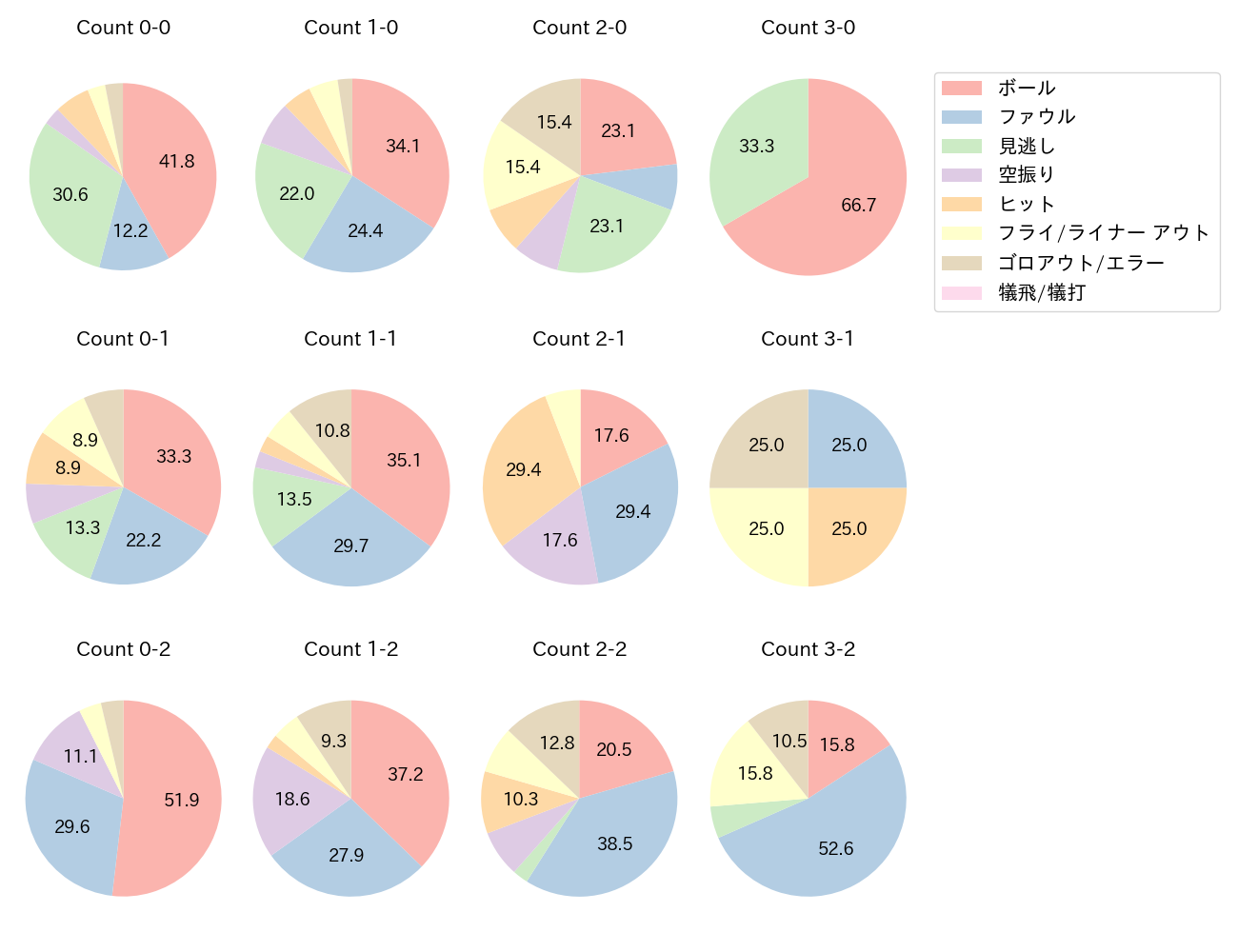 牧 秀悟の球数分布(2024年8月)